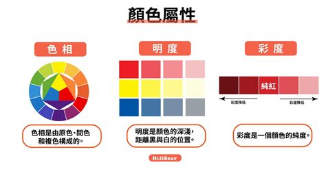 色彩三屬性|設計師入門一定要知道的色彩學基礎：顏色3分類與顏。